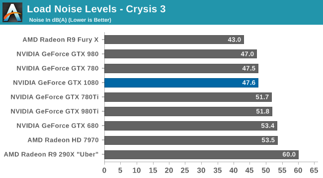 Load Noise Levels - Crysis 3