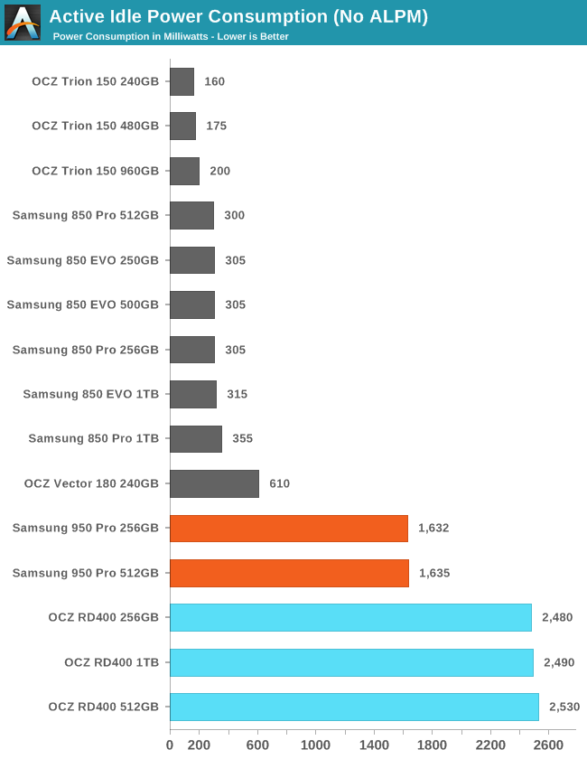 Active Idle Power Consumption (No ALPM)