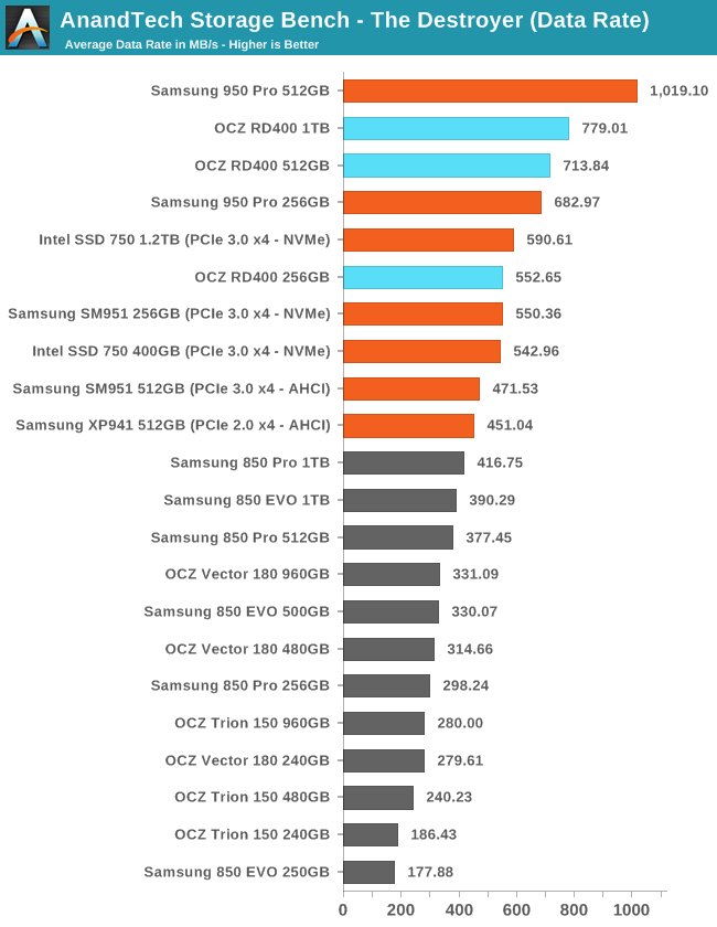 AnandTech Storage Bench - The Destroyer (Data Rate)