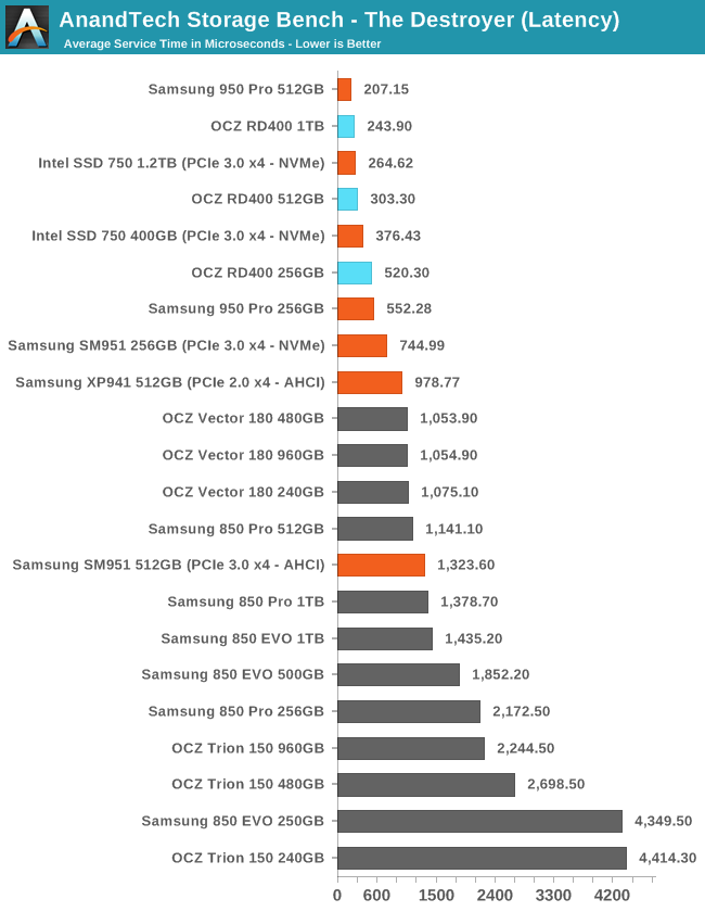 AnandTech Storage Bench - The Destroyer (Latency)