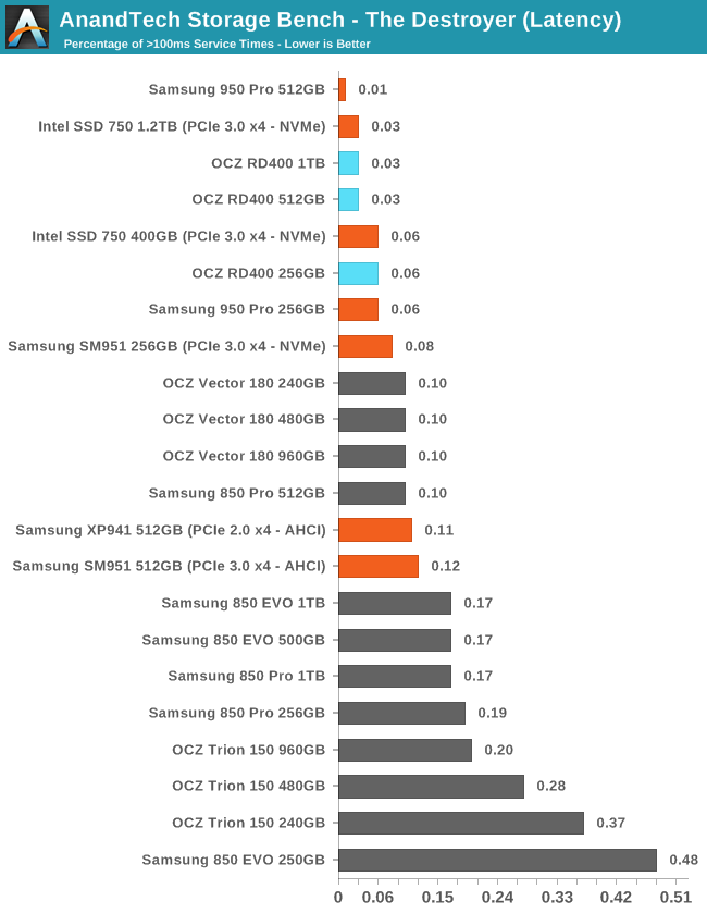 AnandTech Storage Bench - The Destroyer (Latency)