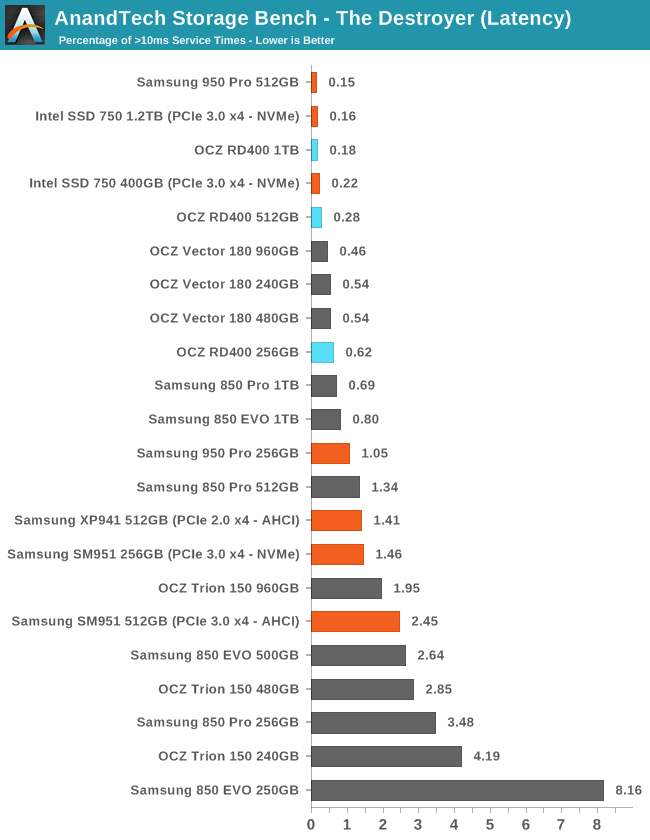 AnandTech Storage Bench - The Destroyer (Latency)