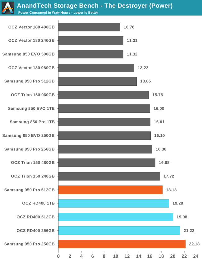 AnandTech Storage Bench - The Destroyer (Power)