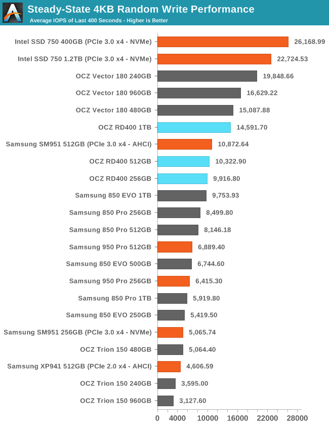 Steady-State 4KB Random Write Performance