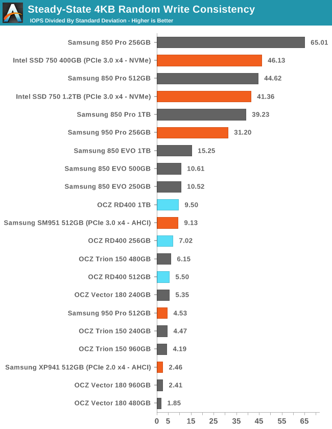 Steady-State 4KB Random Write Consistency