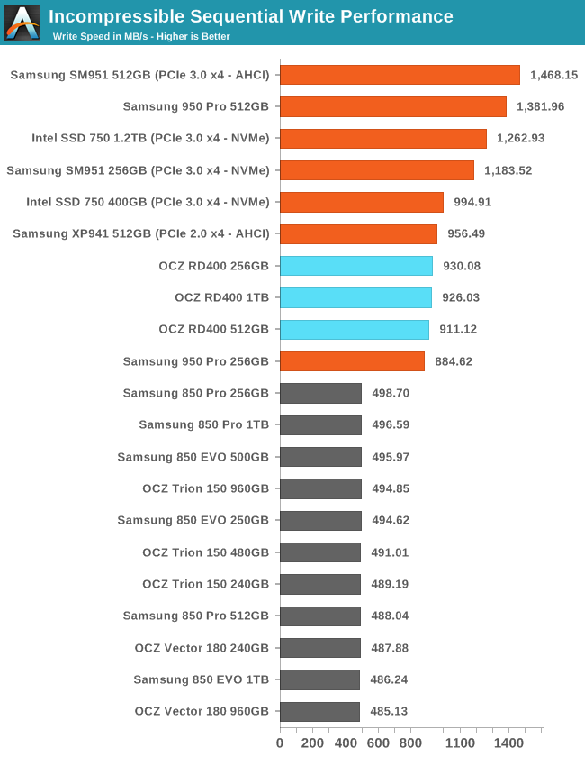 Incompressible Sequential Write Performance
