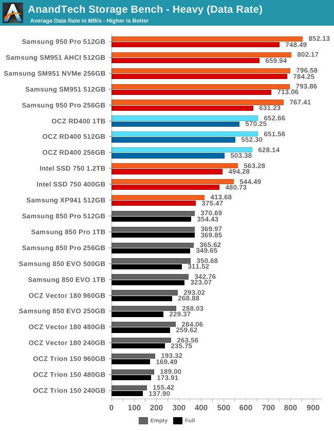 AnandTech Storage Bench - Heavy (Data Rate)