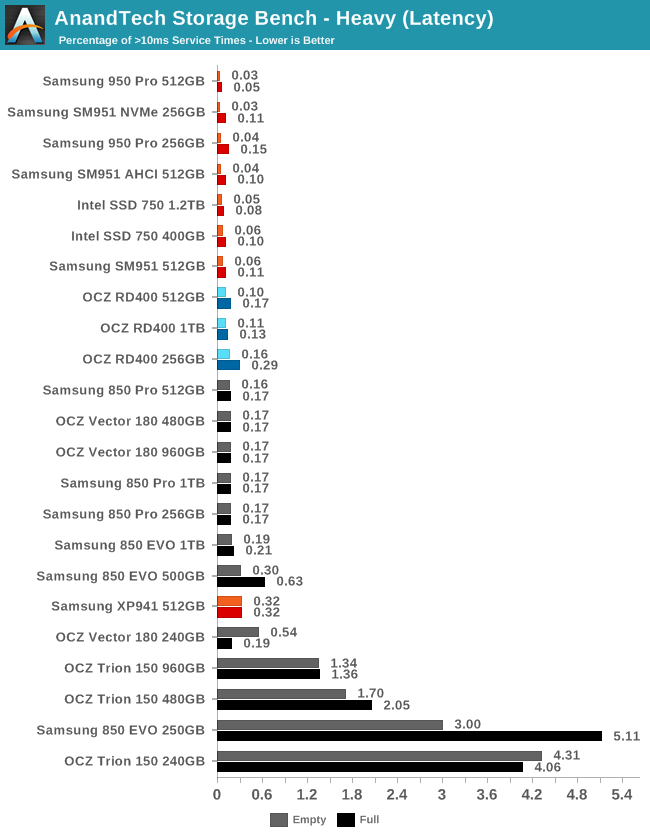 AnandTech Storage Bench - Heavy (Latency)