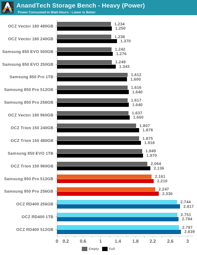 AnandTech Storage Bench - Heavy (Power)