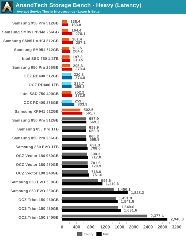 AnandTech Storage Bench - Heavy (Latency)