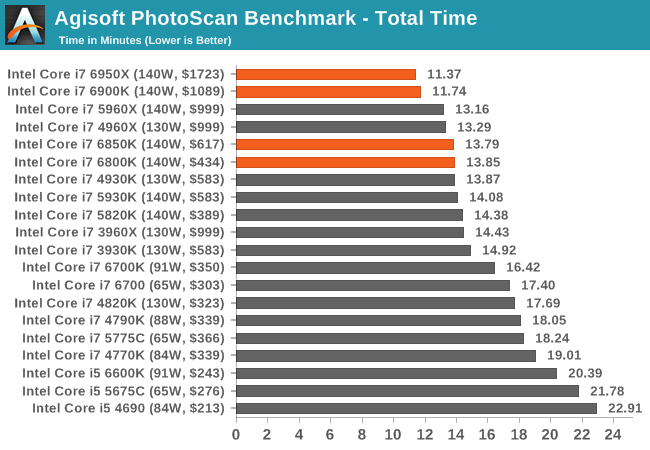 Agisoft PhotoScan Benchmark - Total Time