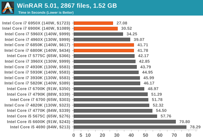 Intel Core i7-6950X Broadwell-E Review - GameSpot