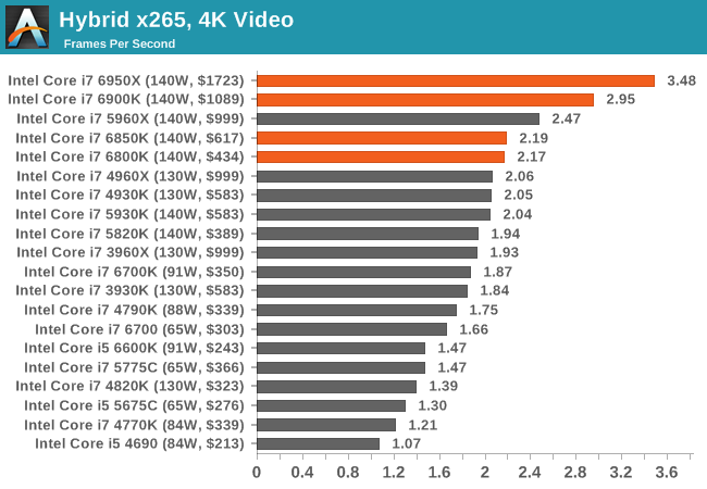 Hybrid x265, 4K Video