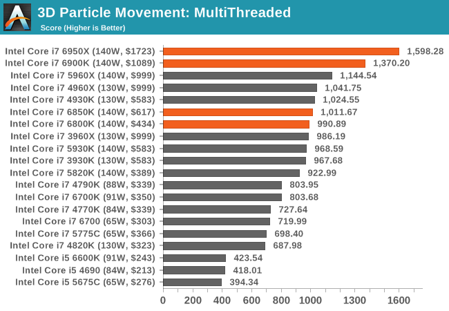 Intel Core i7-6950X Broadwell-E Review - GameSpot