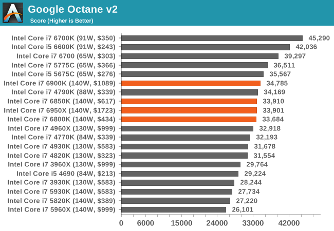 Office and Web Performance - The Intel Broadwell-E Review: Core i7-6950X, i7-6900K,  i7-6850K and i7-6800K Tested