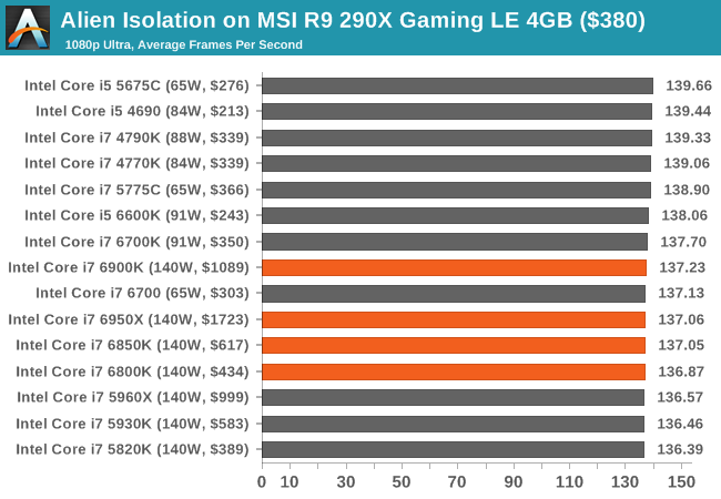 Alien Isolation on MSI R9 290X Gaming LE 4GB ($380)