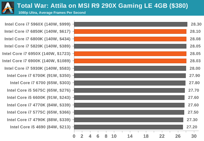 Total War: Attila on MSI R9 290X Gaming LE 4GB ($380)