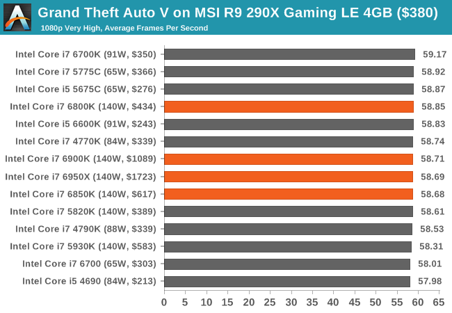 Grand Theft Auto V on MSI R9 290X Gaming LE 4GB ($380)