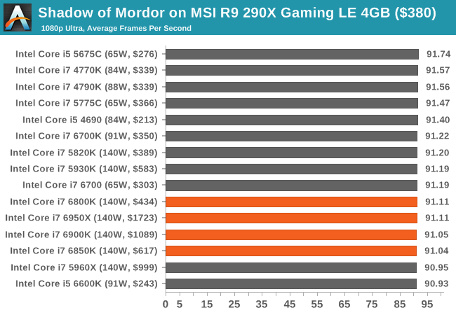 Shadow of Mordor on MSI R9 290X Gaming LE 4GB ($380)