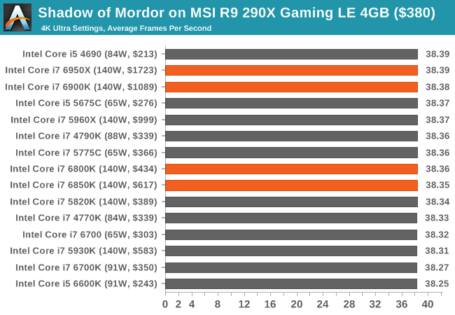 Shadow of Mordor on MSI R9 290X Gaming LE 4GB ($380)