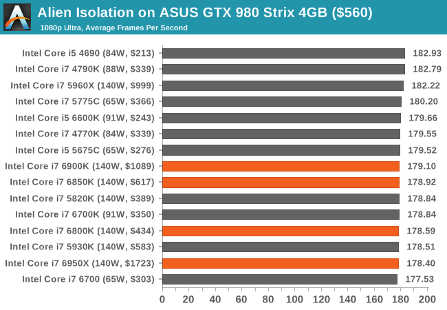 Alien Isolation on ASUS GTX 980 Strix 4GB ($560)