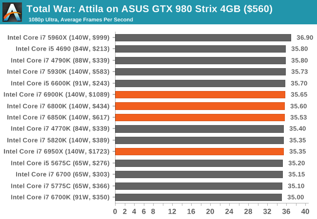 Total War: Attila on ASUS GTX 980 Strix 4GB ($560)