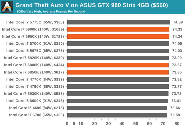 Grand Theft Auto V on ASUS GTX 980 Strix 4GB ($560)