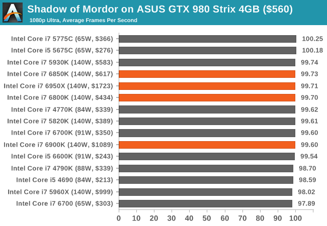 Shadow of Mordor on ASUS GTX 980 Strix 4GB ($560)