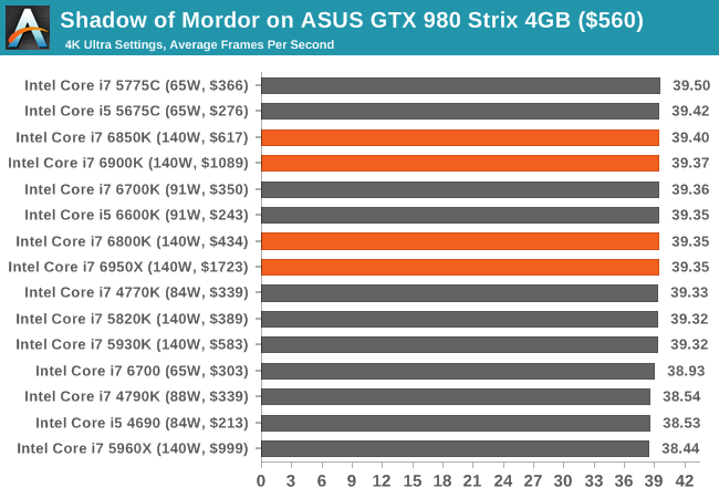 Shadow of Mordor on ASUS GTX 980 Strix 4GB ($560)