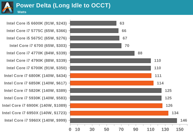 Power Delta (Long Idle to OCCT)