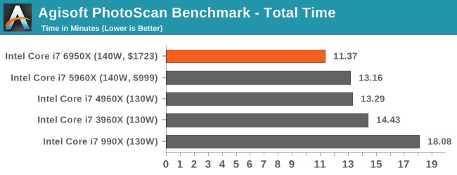 Agisoft PhotoScan Benchmark - Total Time