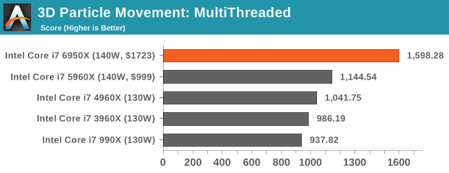 3D Particle Movement: MultiThreaded