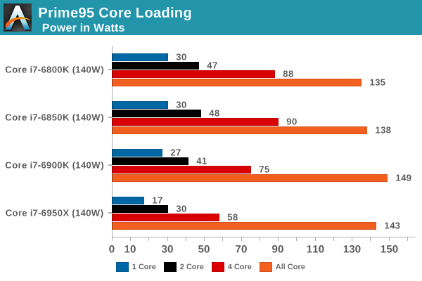 Turbo Boost Max 3.0 and Package Differences - The Intel Broadwell-E Review:  Core i7-6950X, i7-6900K, i7-6850K and i7-6800K Tested