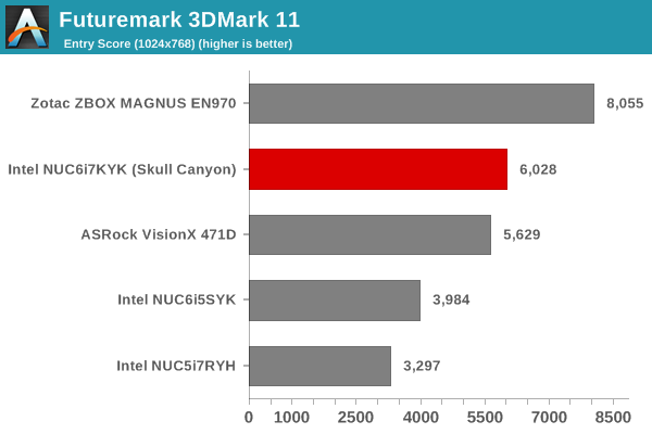 Futuremark 3DMark 11 - Entry Score