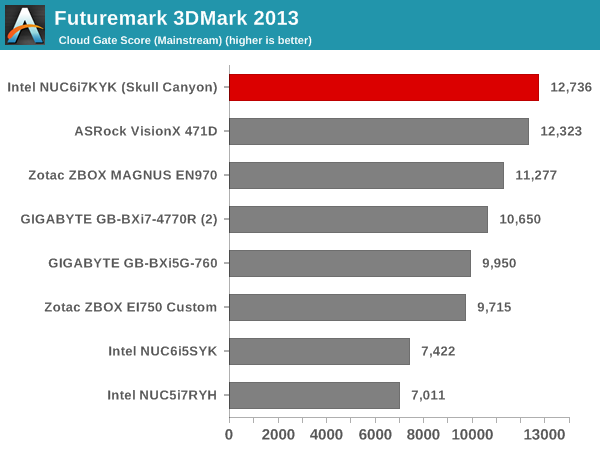 Futuremark 3DMark 2013 - Cloud Gate Score