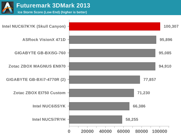 Futuremark 3DMark 2013 - Ice Storm Score