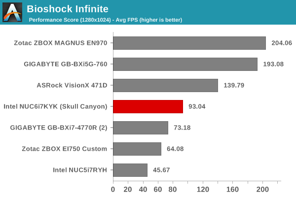 Bioshock Infinite - Performance Score