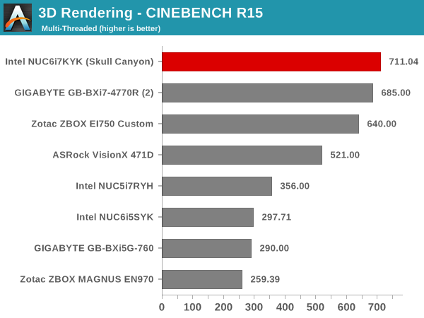 3D Rendering - CINEBENCH R15 - Multiple Threads