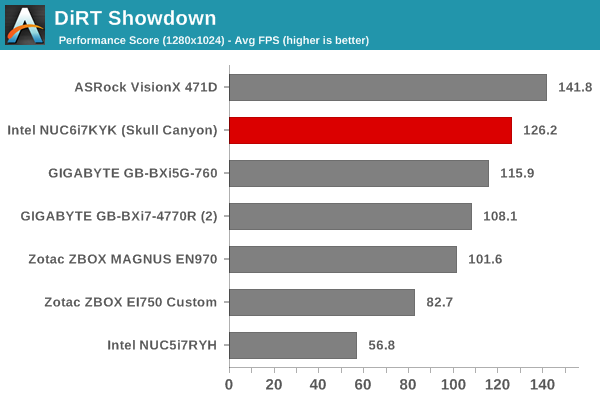 DiRT Showdown - Performance Score