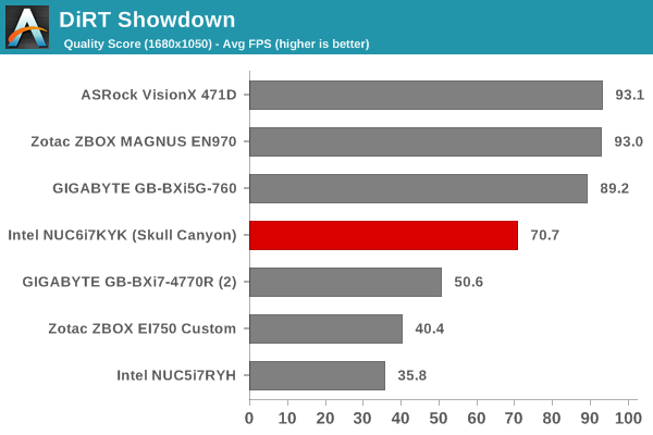 DiRT Showdown - Quality Score