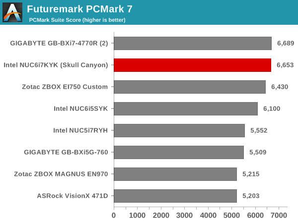 Futuremark PCMark 7 - PCMark Suite Score