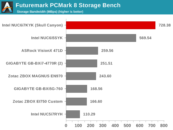 Futuremark PCMark 8 Storage Bench - Bandwidth