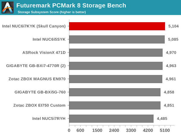 Futuremark PCMark 8 Storage Bench - Score