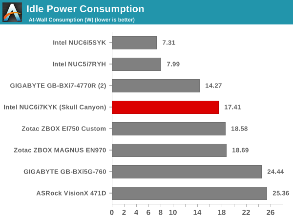 Idle Power Consumption