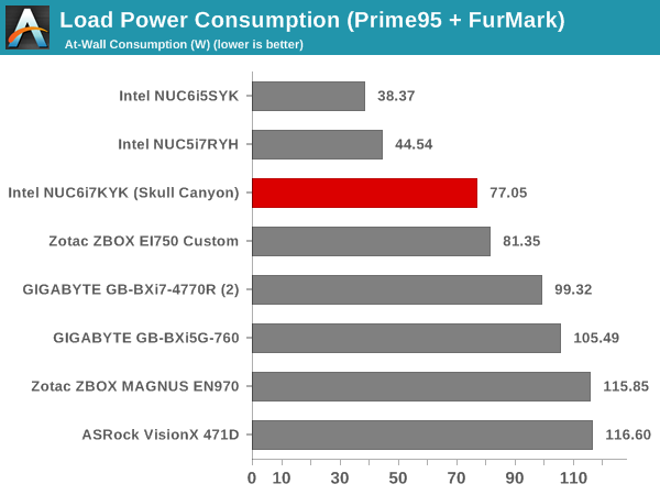 Load Power Consumption (Prime95 + FurMark)