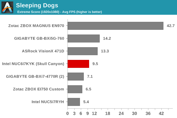 Sleeping Dogs - Extreme Score