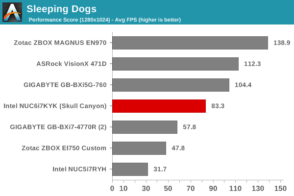 Sleeping Dogs - Performance Score