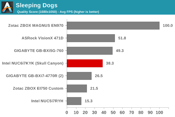 Sleeping Dogs - Quality Score