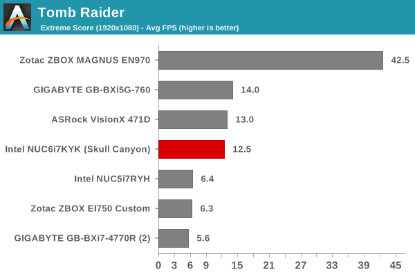 Tomb Raider - Extreme Score