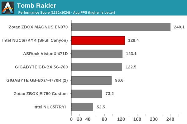 Tomb Raider - Performance Score